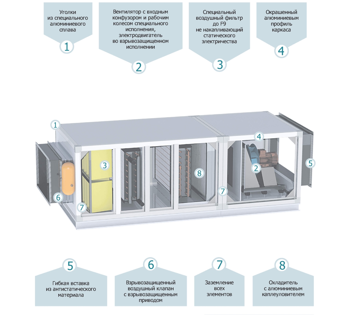 Центральный кондиционер - Взрывозащищённый